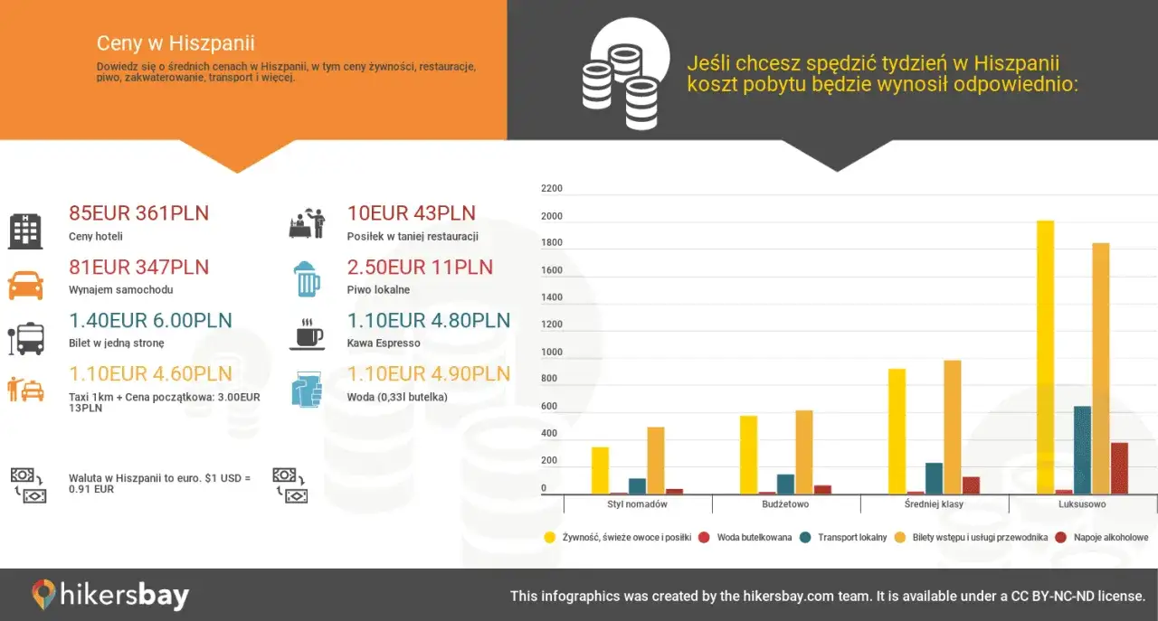 Ile kosztuje obiad w Barcelonie? Infografika pokazuje ceny jedzenia, transportu i noclegów w Hiszpanii.